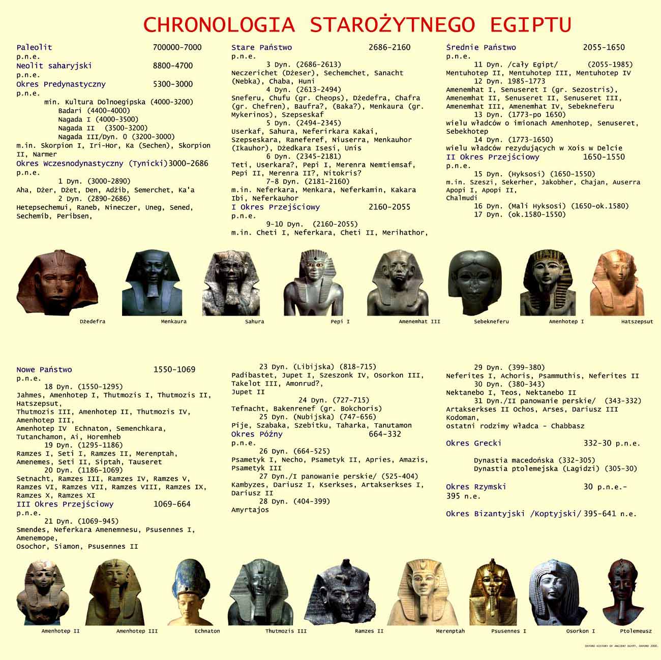 mier i ycie w staroytnym Egipcie - Chronologia staroytnego Egiptu - plansza